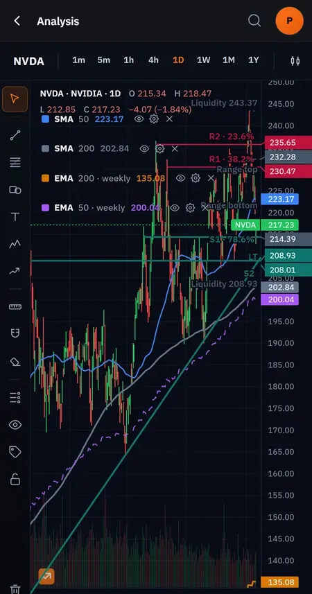 Professional charting: Candles, 40+ drawing tools, 30+ indicators and 10 chart types.