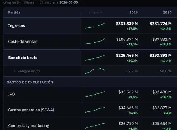 Cuenta de resultados de Microsoft en la terminal: ingresos, coste de ventas y beneficio bruto por ejercicio, en millones de dólares y con la fecha del último cierre