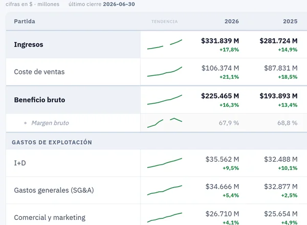 Cuenta de resultados de Microsoft en la terminal: ingresos, coste de ventas y beneficio bruto por ejercicio, en millones de dólares y con la fecha del último cierre