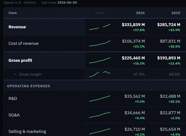 Microsoft income statement in the terminal: revenue, cost of revenue and gross profit by fiscal year, in millions of dollars and with the date of the last close