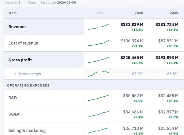 Microsoft income statement in the terminal: revenue, cost of revenue and gross profit by fiscal year, in millions of dollars and with the date of the last close