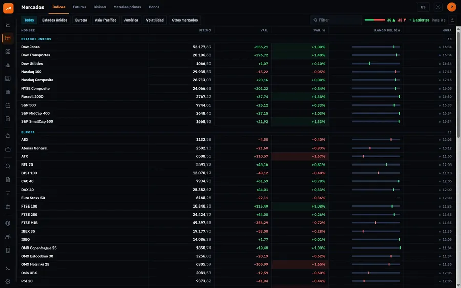 Mercados: Divisas, deuda, materias primas, índices y futuros en cinco mesas.