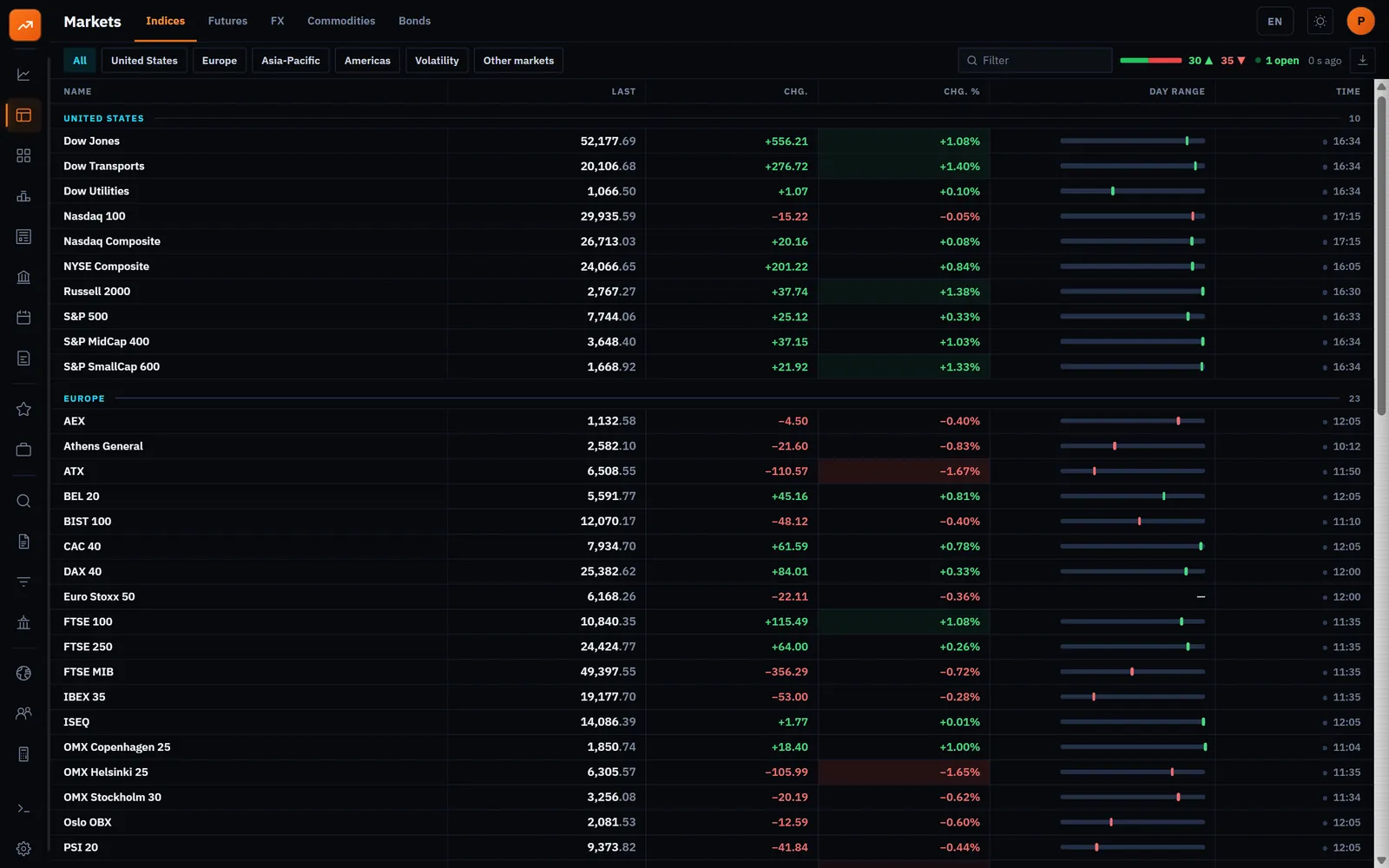 Indices, currencies, commodities, bonds and futures.