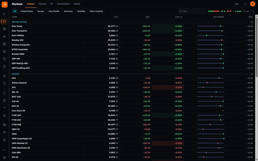 Markets: Currencies, debt, commodities, indices and futures on five desks.