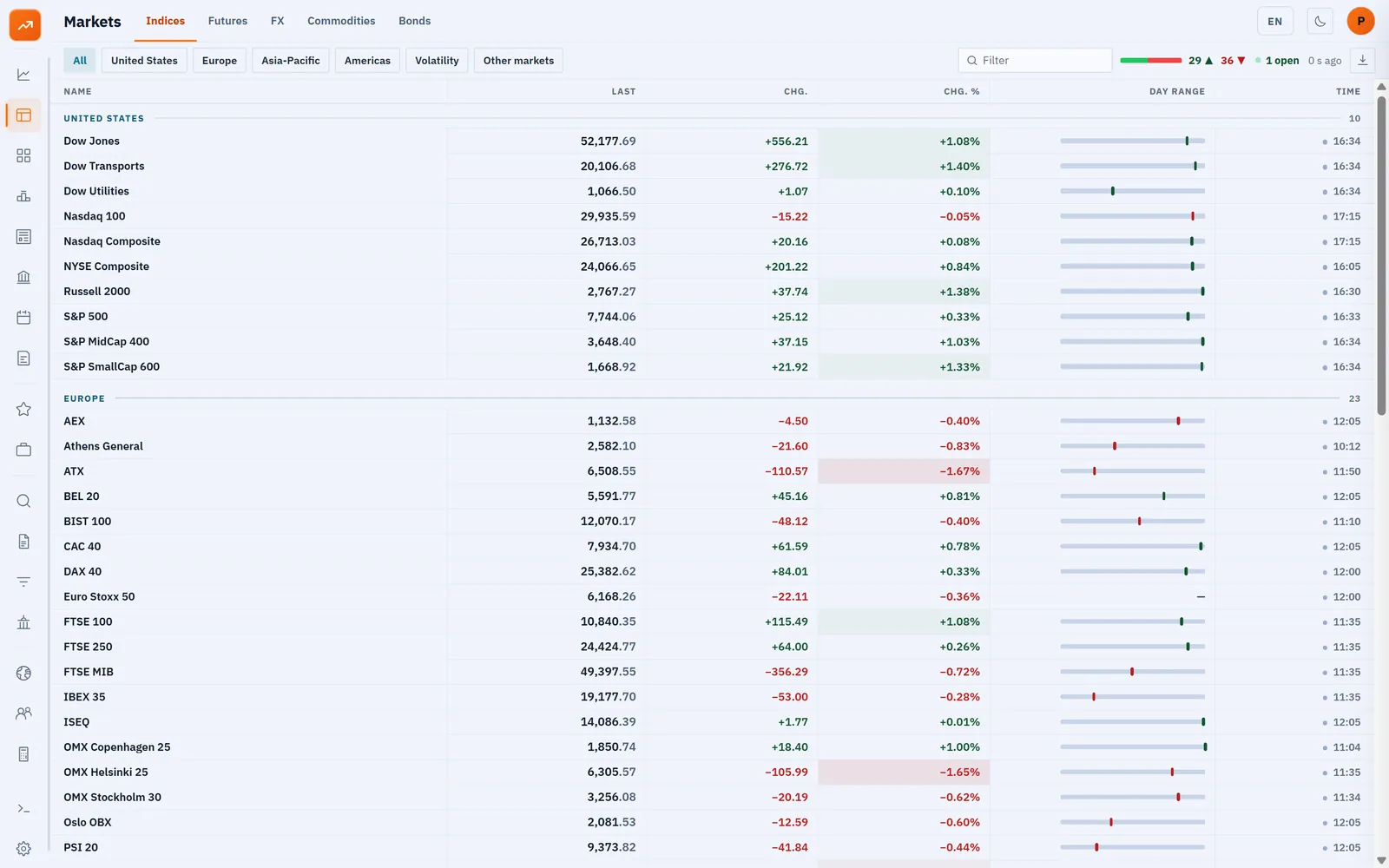 Indices, currencies, commodities, bonds and futures.